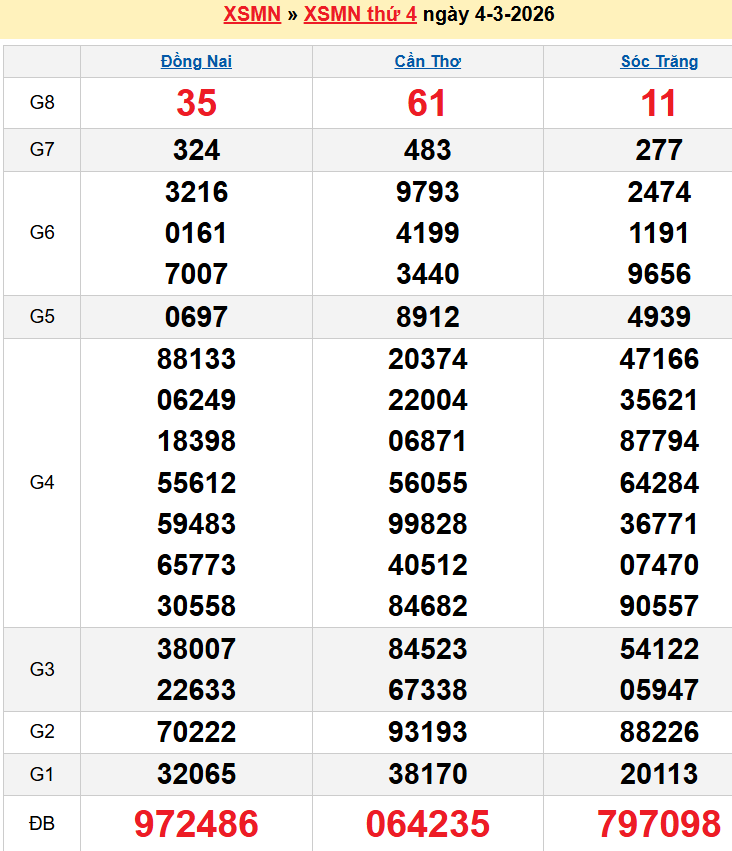 Bảng kqxsmn chính xác nhất