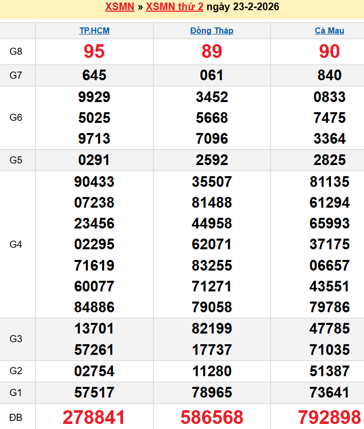 Bảng kqxsmn chính xác nhất
