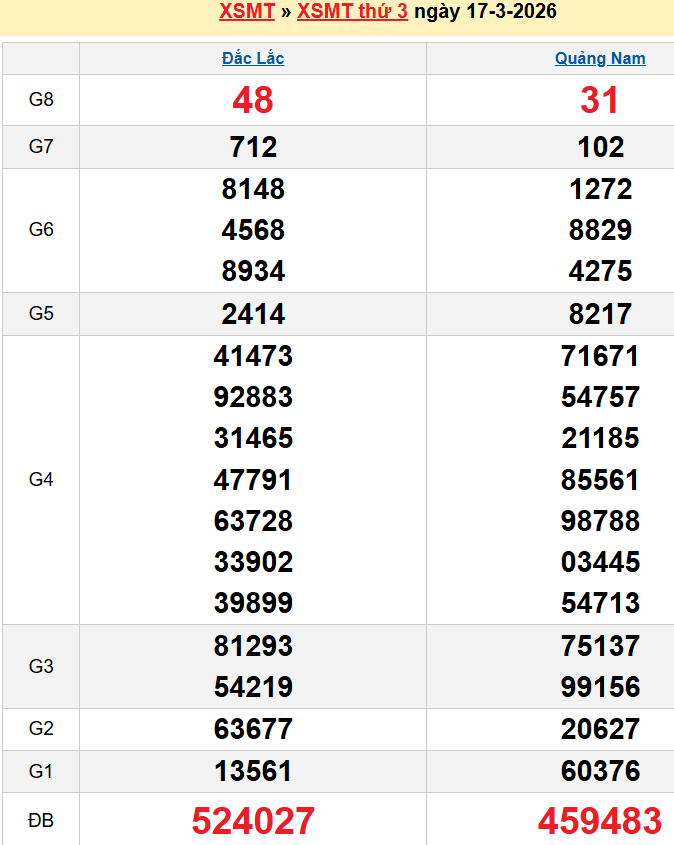 Bảng kqxsmt chuẩn xác nhất