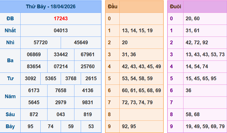 Bảng kết quả giải đặc biệt ngày hôm trước