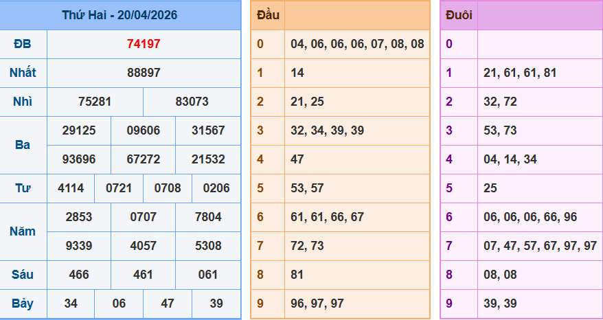 Bảng kết quả giải đặc biệt ngày hôm trước