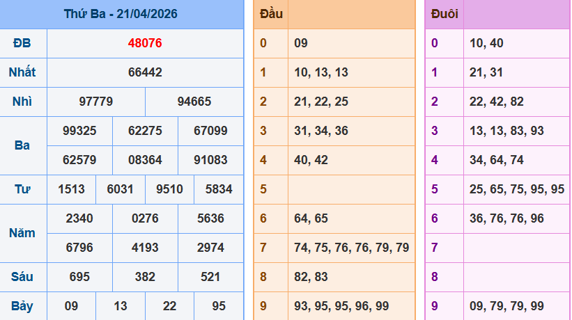 Bảng kết quả giải đặc biệt ngày hôm trước
