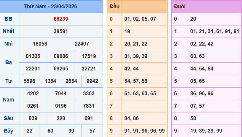 Bảng kết quả giải đặc biệt ngày hôm trước