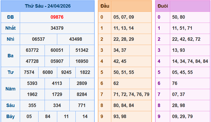 Bảng kết quả giải đặc biệt ngày hôm trước