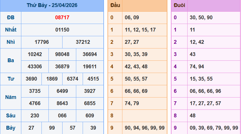 Bảng kết quả giải đặc biệt ngày hôm trước