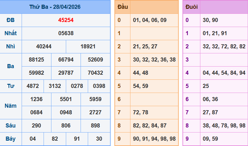 Bảng kết quả giải đặc biệt ngày hôm trước