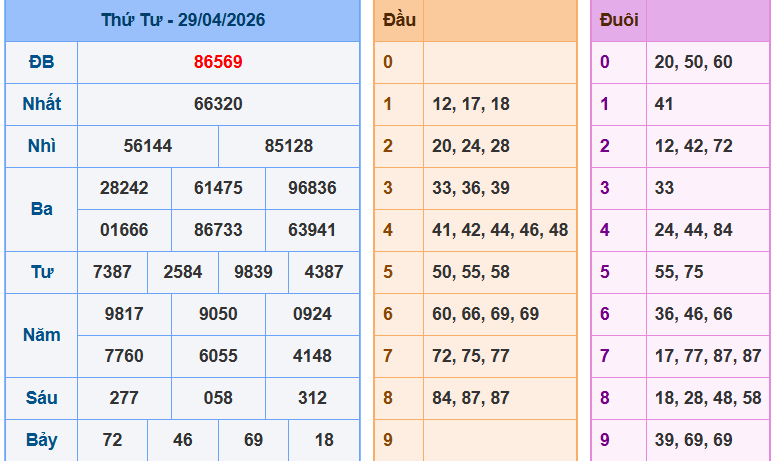 Bảng kết quả giải đặc biệt ngày hôm trước