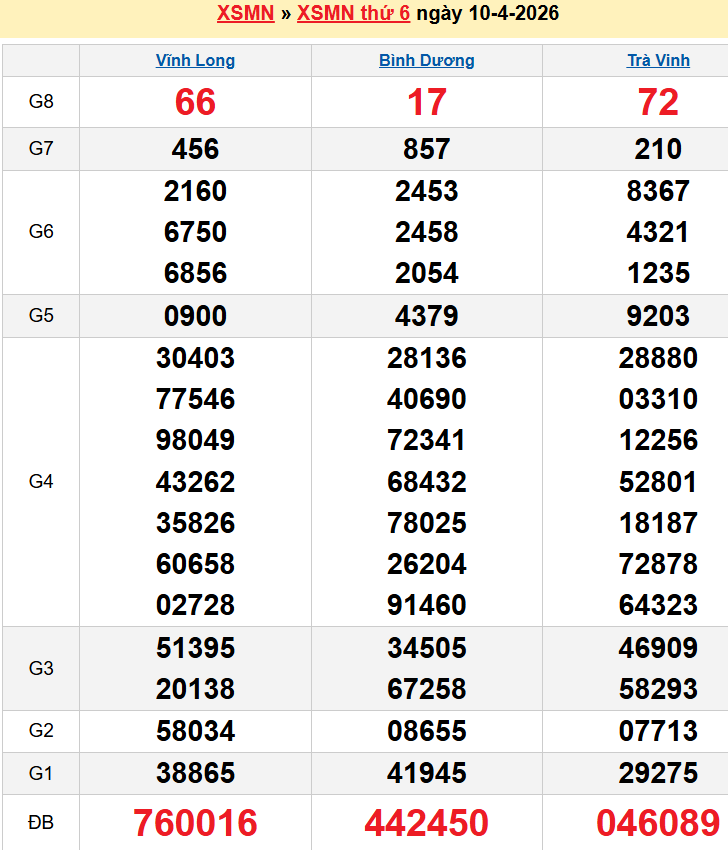 Bảng kqxsmn chính xác nhất