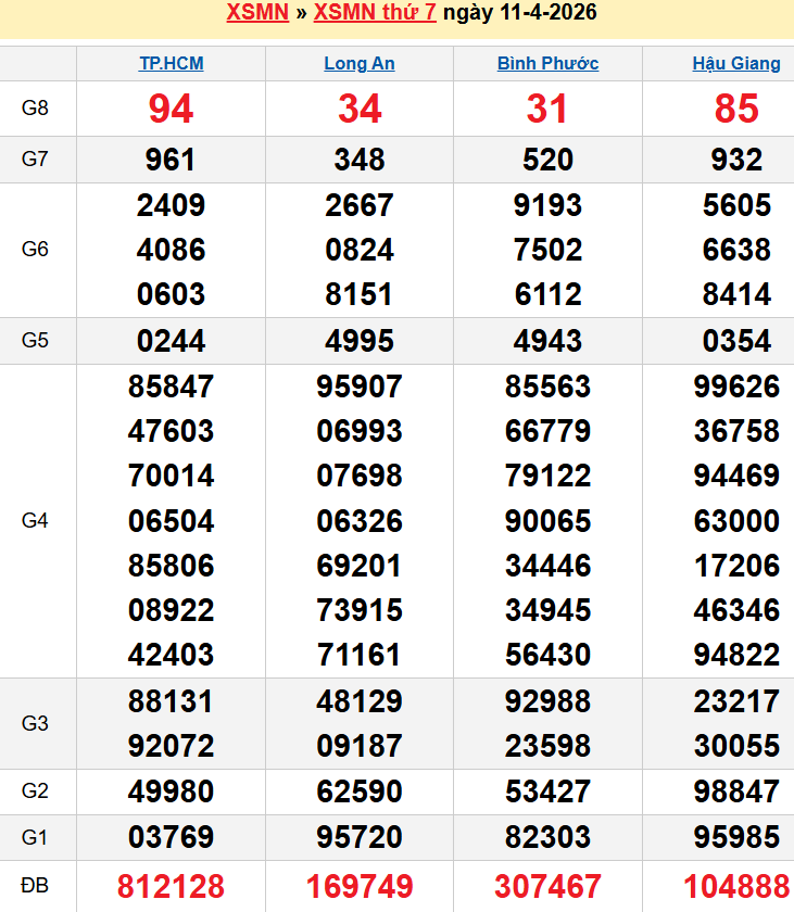 Bảng kqxsmn chính xác nhất