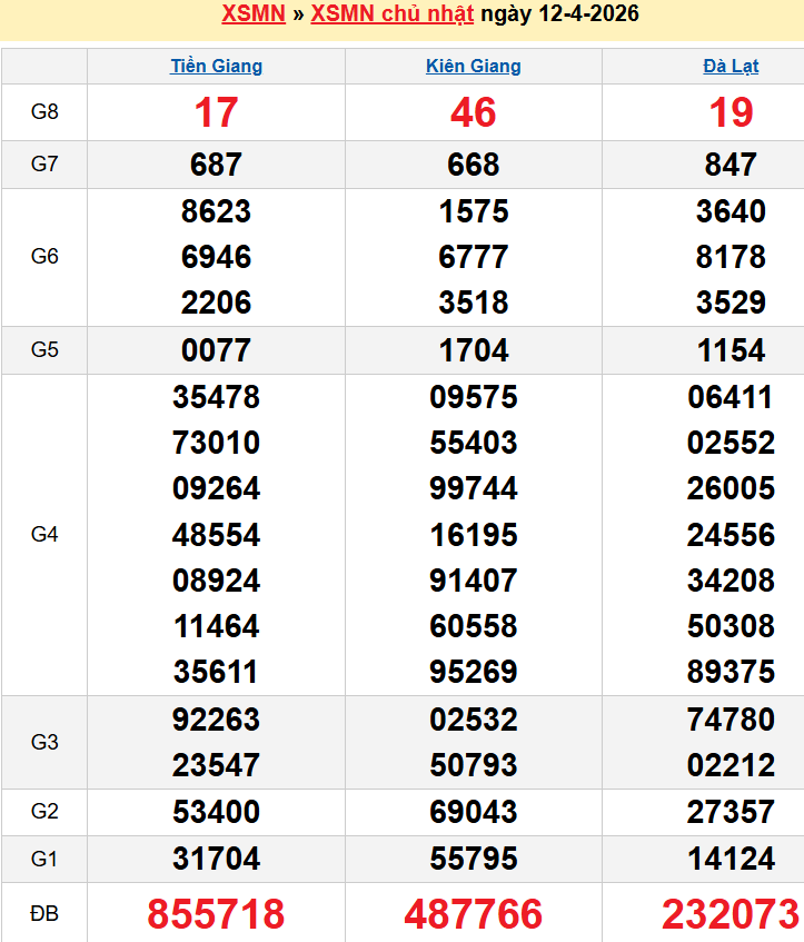 Bảng kqxsmn chính xác nhất