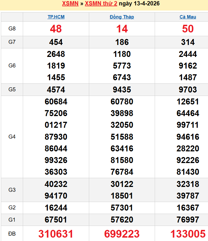 Bảng kqxsmn chính xác nhất