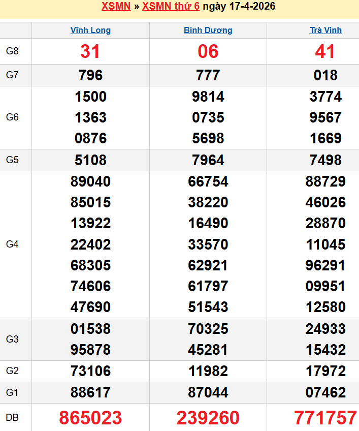 Bảng kqxsmn chính xác nhất