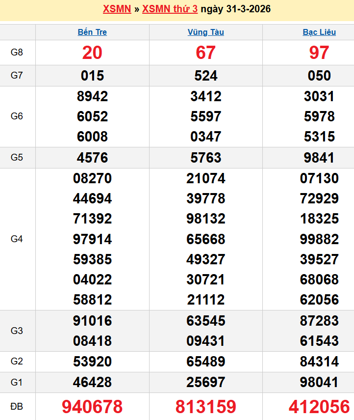Bảng kqxsmn chính xác nhất