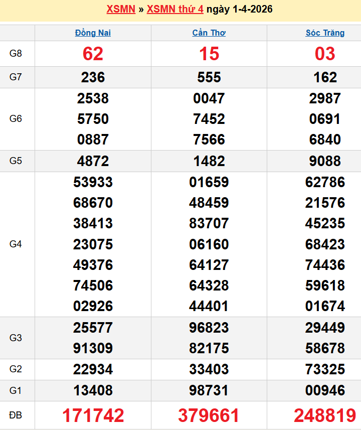 Bảng kqxsmn chính xác nhất