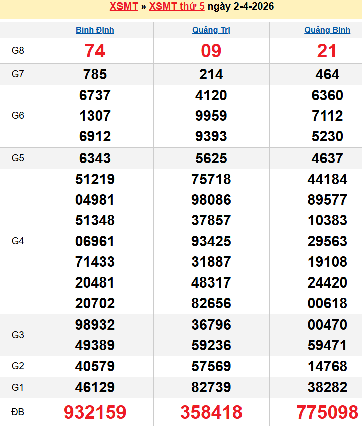 Bảng kqxsmt chuẩn xác nhất