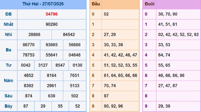 Bảng kết quả giải đặc biệt ngày hôm trước